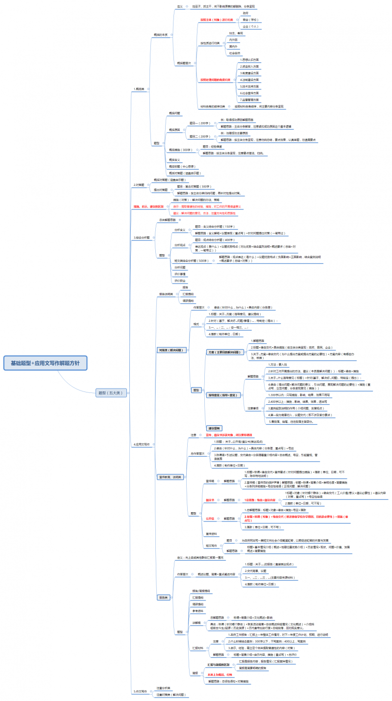 基础题型 应用文写作解题方针-升级版(word转思维导图)