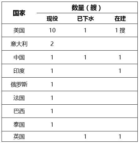 五,各国航母数量