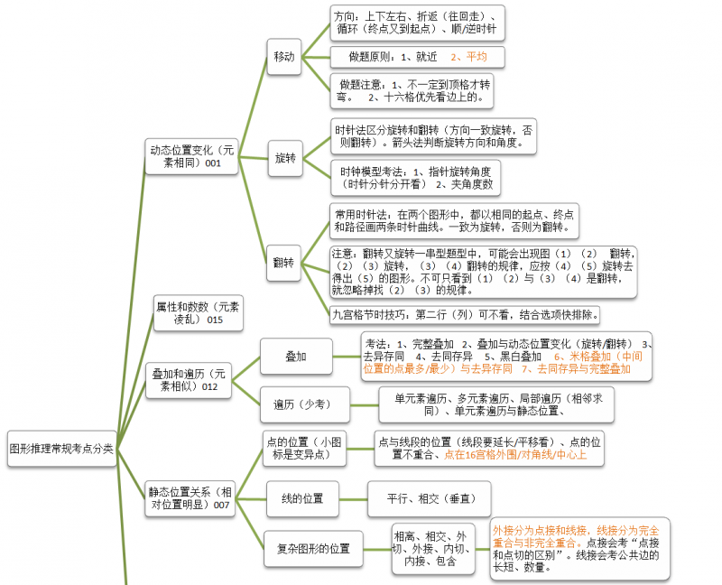 推荐!【纯干货分享】18国考必备(图形推理)思维导图!