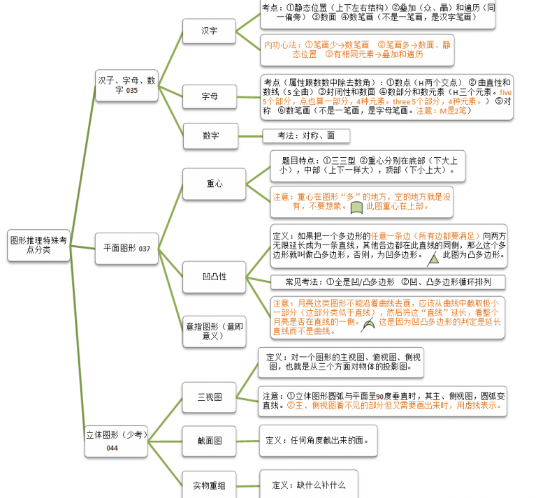 推荐!【纯干货分享】18国考必备(图形推理)思维导图!