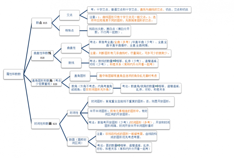 推荐!【纯干货分享】18国考必备(图形推理)思维导图!