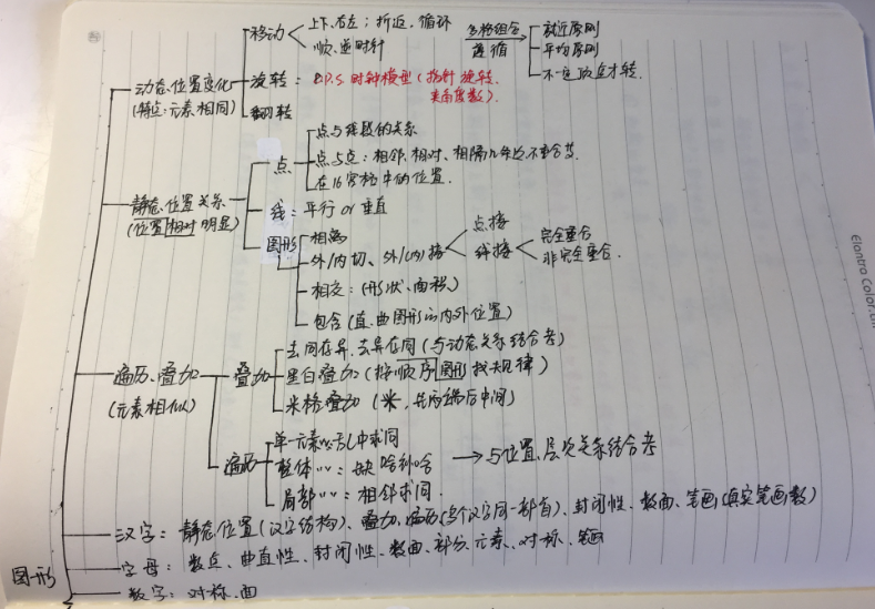 图形推理知识总结(思维导图)