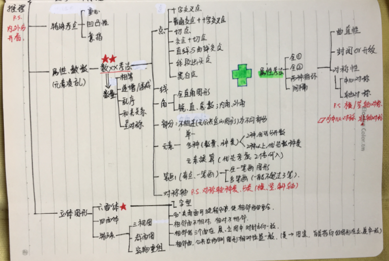 图形推理知识总结(思维导图)