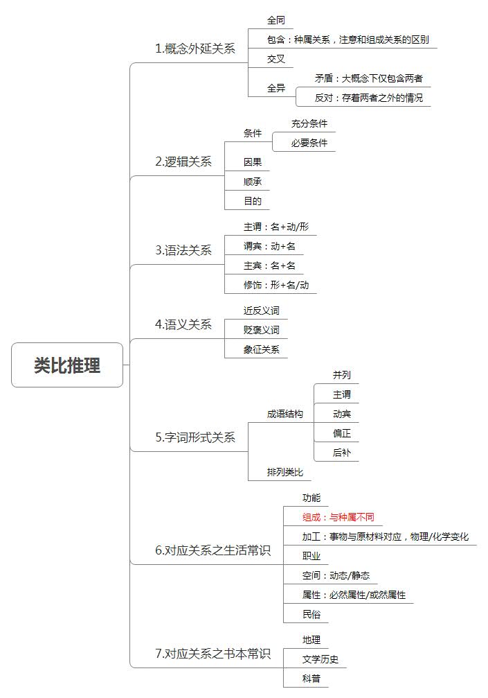 类比推理和图形推理的思维导图—主要梳理了课程知识