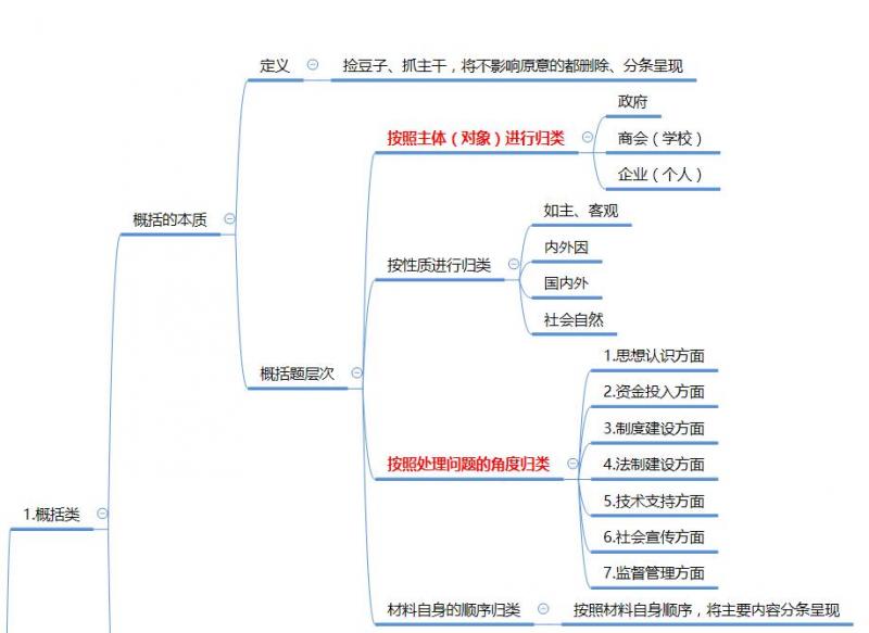 基础题型 应用文写作解题方针-升级版(word转思维导图