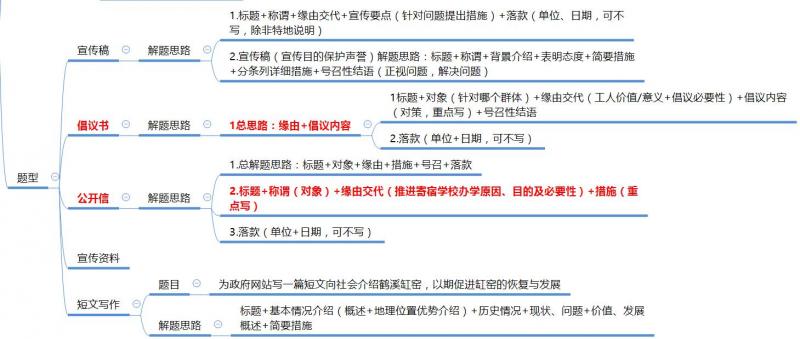 基础题型 应用文写作解题方针-升级版(word转思维导图)