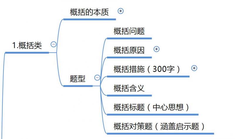 基础题型 应用文写作解题方针-升级版(word转思维导图)