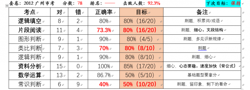 每天一套整卷练习及总结(广州市考真题训练完