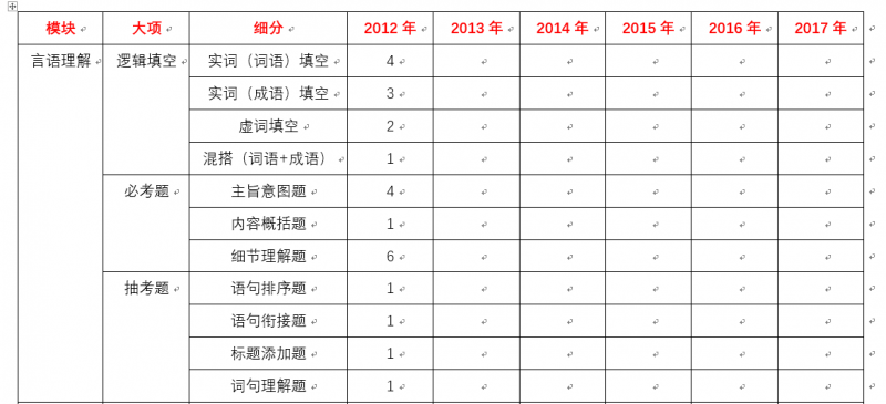 每天一套整卷练习及总结(广州市考真题训练完