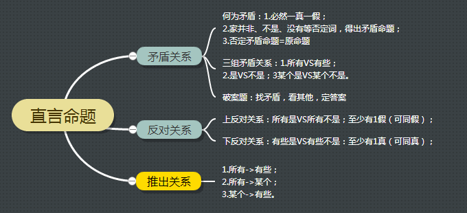 知识点的思维导图梳理之逻辑判断