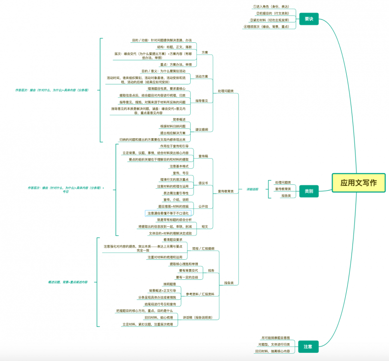 一个简单的应用文写作思维导图