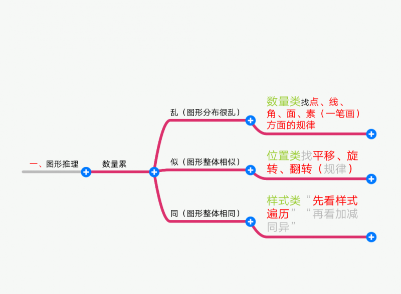 图形推理总结--思维导图