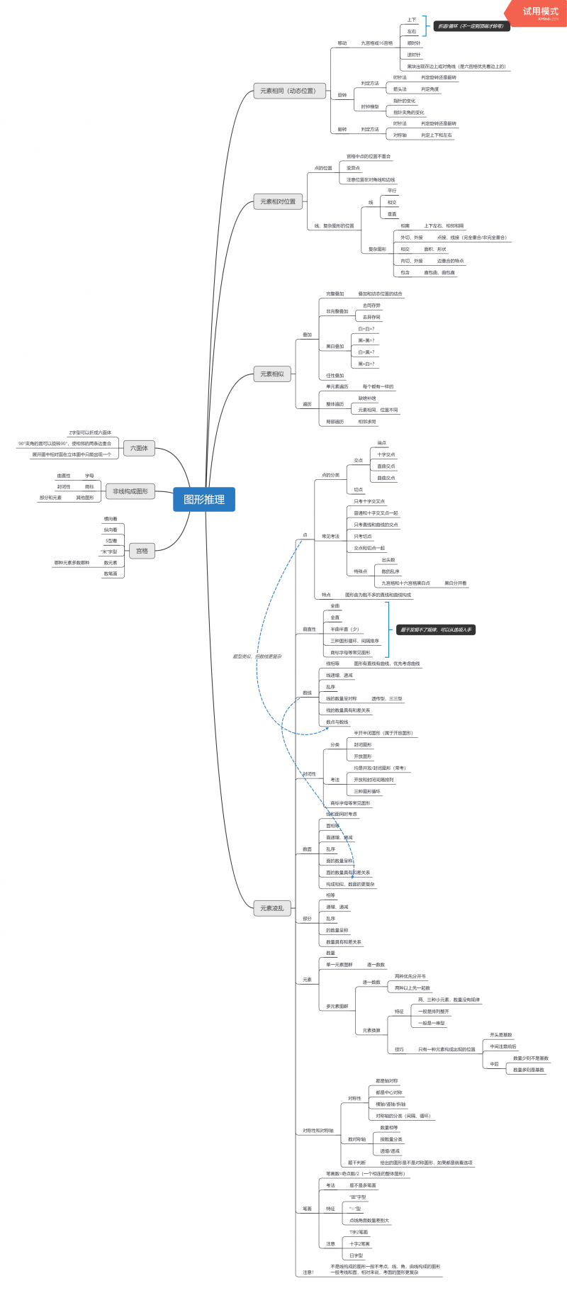 图形推理思维导图
