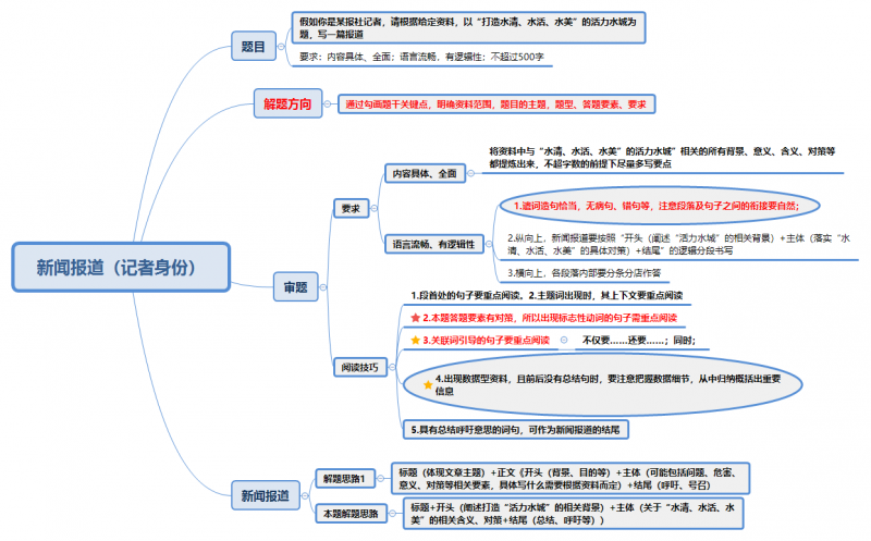 10类申论应用文作答思路汇总(含思维导图)