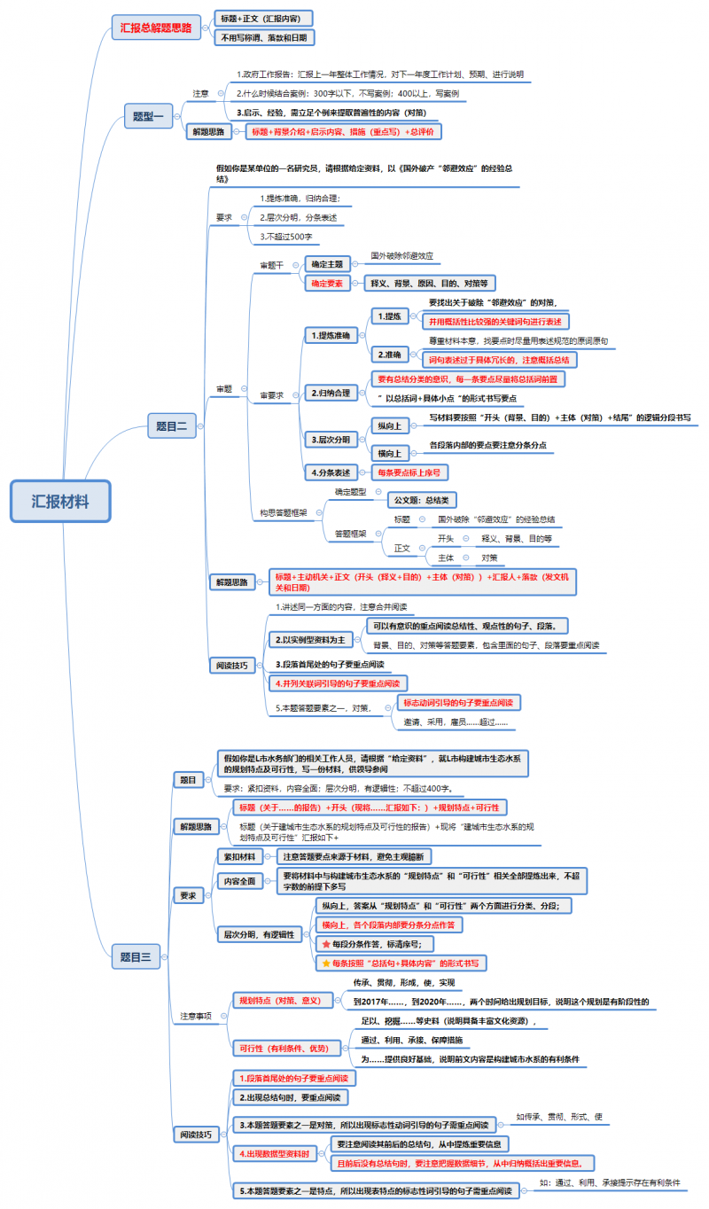 10类申论应用文作答思路汇总(含思维导图)