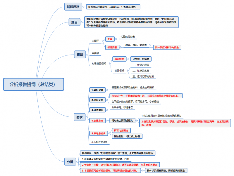 10类申论应用文作答思路汇总(含思维导图)