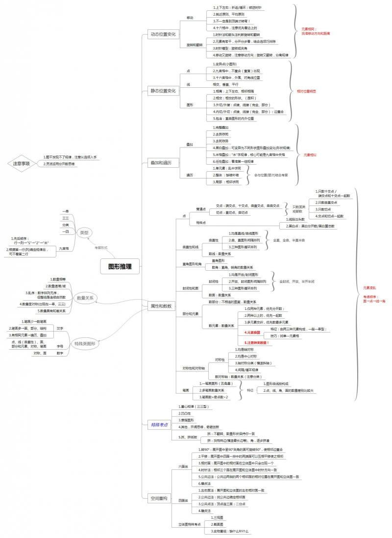 類比推理和圖形推理的思維導圖—主要梳理了課程知識點和回顧內容